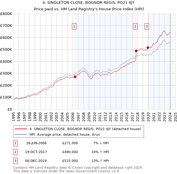 4, SINGLETON CLOSE, BOGNOR REGIS, PO21 4JY: Price paid vs HM Land Registry's House Price Index