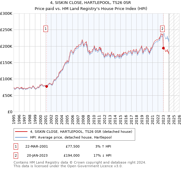 4, SISKIN CLOSE, HARTLEPOOL, TS26 0SR: Price paid vs HM Land Registry's House Price Index