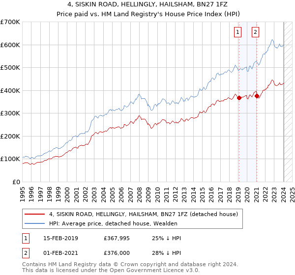 4, SISKIN ROAD, HELLINGLY, HAILSHAM, BN27 1FZ: Price paid vs HM Land Registry's House Price Index