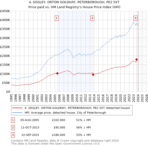 4, SISSLEY, ORTON GOLDHAY, PETERBOROUGH, PE2 5XT: Price paid vs HM Land Registry's House Price Index