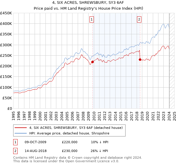 4, SIX ACRES, SHREWSBURY, SY3 6AF: Price paid vs HM Land Registry's House Price Index
