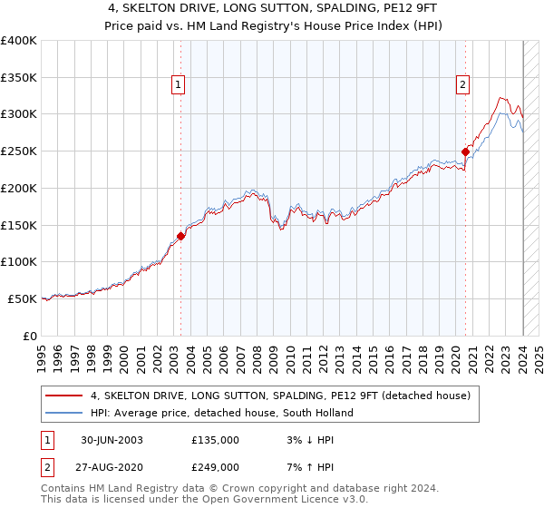 4, SKELTON DRIVE, LONG SUTTON, SPALDING, PE12 9FT: Price paid vs HM Land Registry's House Price Index