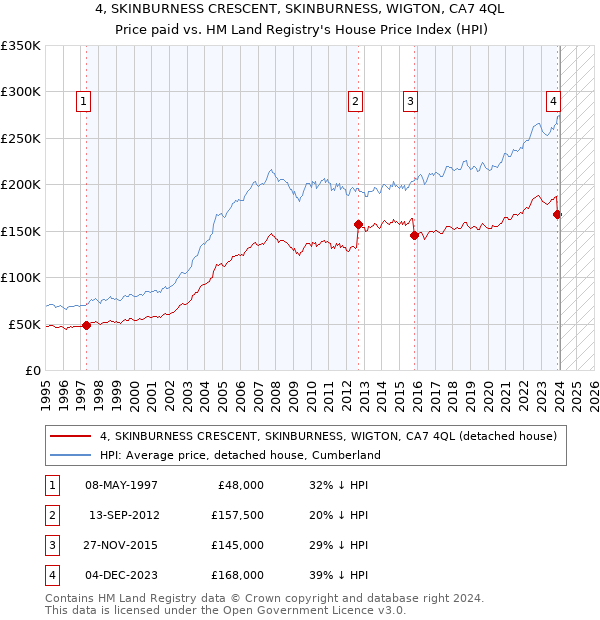 4, SKINBURNESS CRESCENT, SKINBURNESS, WIGTON, CA7 4QL: Price paid vs HM Land Registry's House Price Index