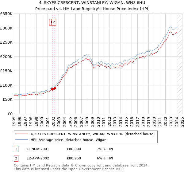 4, SKYES CRESCENT, WINSTANLEY, WIGAN, WN3 6HU: Price paid vs HM Land Registry's House Price Index