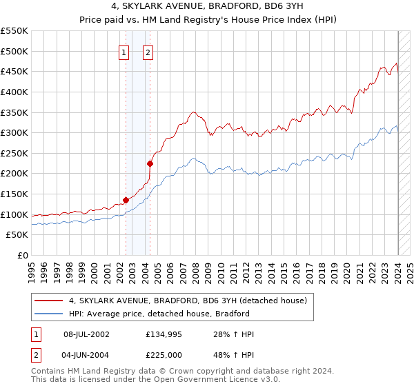 4, SKYLARK AVENUE, BRADFORD, BD6 3YH: Price paid vs HM Land Registry's House Price Index