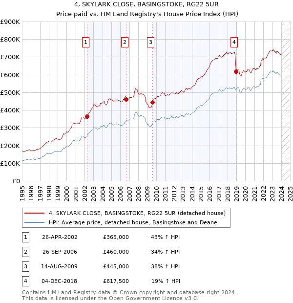 4, SKYLARK CLOSE, BASINGSTOKE, RG22 5UR: Price paid vs HM Land Registry's House Price Index