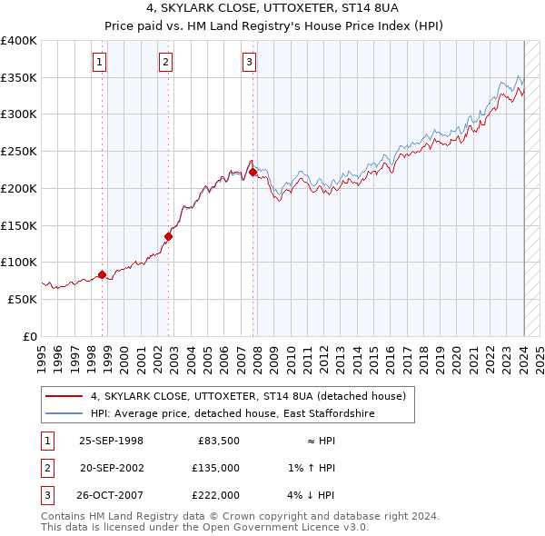 4, SKYLARK CLOSE, UTTOXETER, ST14 8UA: Price paid vs HM Land Registry's House Price Index