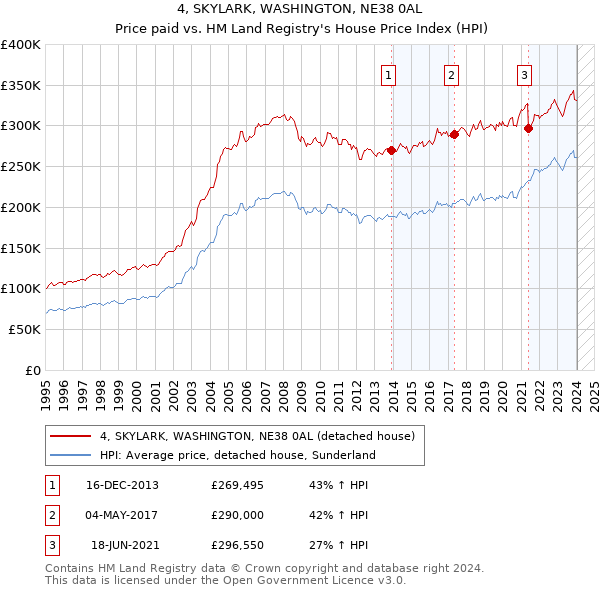 4, SKYLARK, WASHINGTON, NE38 0AL: Price paid vs HM Land Registry's House Price Index