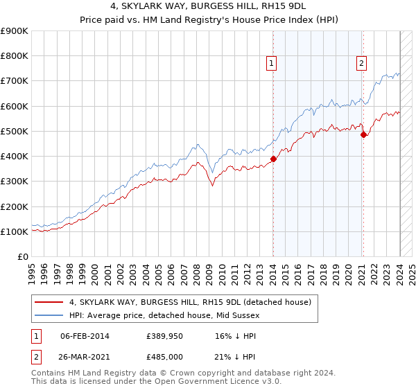 4, SKYLARK WAY, BURGESS HILL, RH15 9DL: Price paid vs HM Land Registry's House Price Index