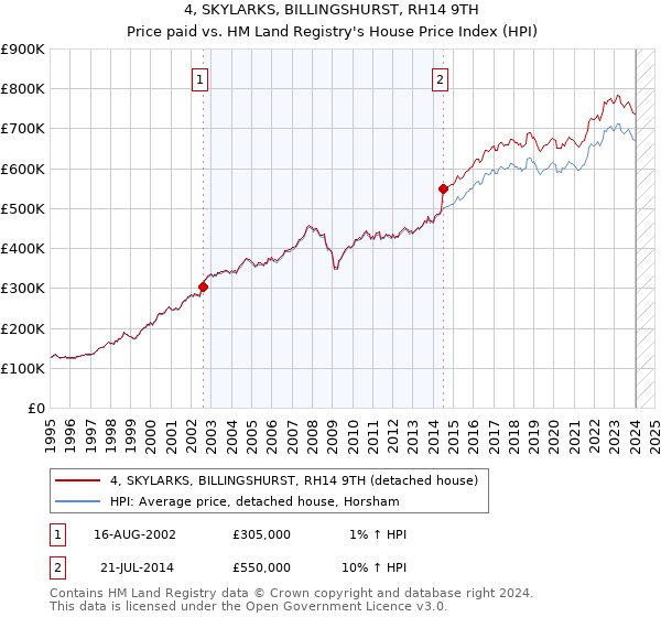 4, SKYLARKS, BILLINGSHURST, RH14 9TH: Price paid vs HM Land Registry's House Price Index