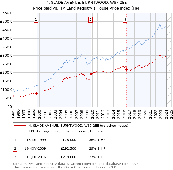 4, SLADE AVENUE, BURNTWOOD, WS7 2EE: Price paid vs HM Land Registry's House Price Index