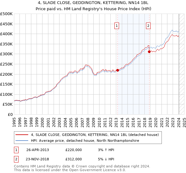 4, SLADE CLOSE, GEDDINGTON, KETTERING, NN14 1BL: Price paid vs HM Land Registry's House Price Index