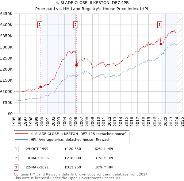 4, SLADE CLOSE, ILKESTON, DE7 4PB: Price paid vs HM Land Registry's House Price Index