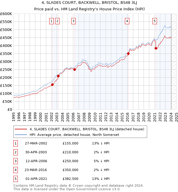 4, SLADES COURT, BACKWELL, BRISTOL, BS48 3LJ: Price paid vs HM Land Registry's House Price Index