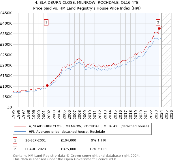 4, SLAIDBURN CLOSE, MILNROW, ROCHDALE, OL16 4YE: Price paid vs HM Land Registry's House Price Index