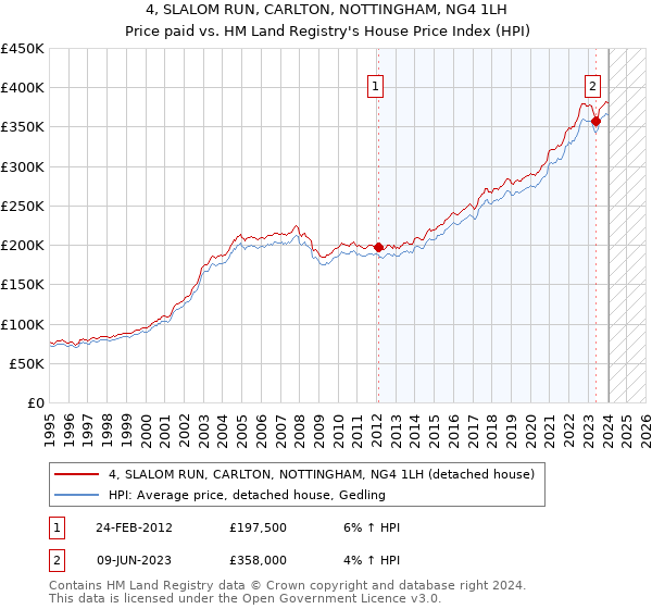 4, SLALOM RUN, CARLTON, NOTTINGHAM, NG4 1LH: Price paid vs HM Land Registry's House Price Index