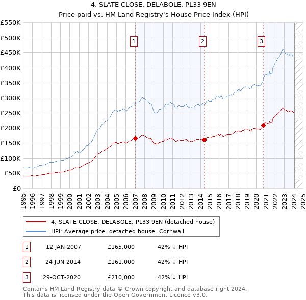 4, SLATE CLOSE, DELABOLE, PL33 9EN: Price paid vs HM Land Registry's House Price Index