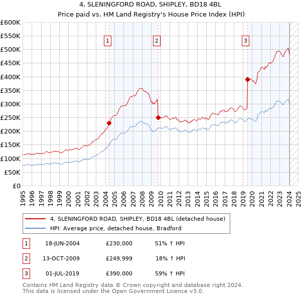 4, SLENINGFORD ROAD, SHIPLEY, BD18 4BL: Price paid vs HM Land Registry's House Price Index