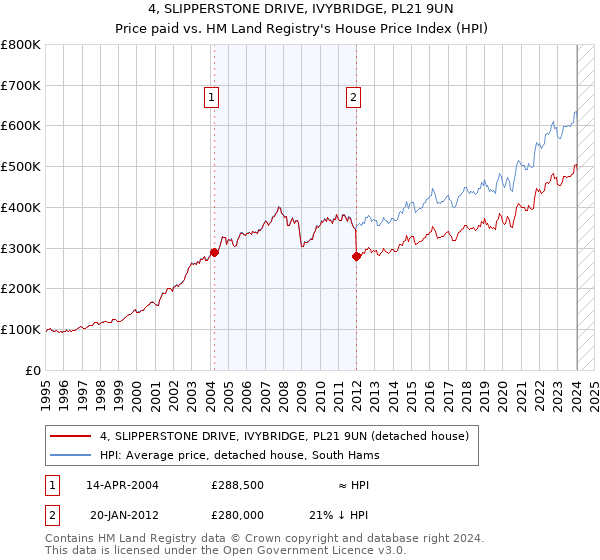 4, SLIPPERSTONE DRIVE, IVYBRIDGE, PL21 9UN: Price paid vs HM Land Registry's House Price Index