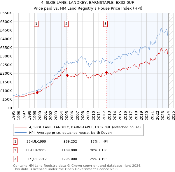 4, SLOE LANE, LANDKEY, BARNSTAPLE, EX32 0UF: Price paid vs HM Land Registry's House Price Index