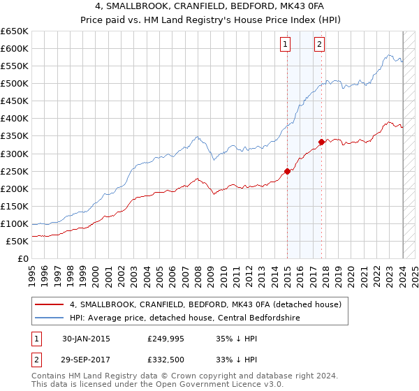 4, SMALLBROOK, CRANFIELD, BEDFORD, MK43 0FA: Price paid vs HM Land Registry's House Price Index
