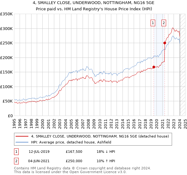 4, SMALLEY CLOSE, UNDERWOOD, NOTTINGHAM, NG16 5GE: Price paid vs HM Land Registry's House Price Index