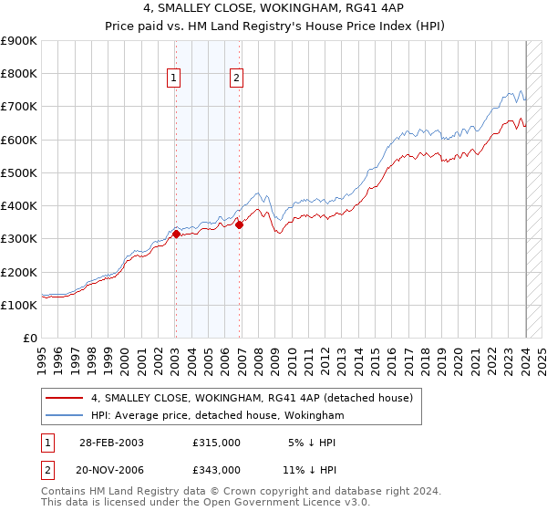 4, SMALLEY CLOSE, WOKINGHAM, RG41 4AP: Price paid vs HM Land Registry's House Price Index