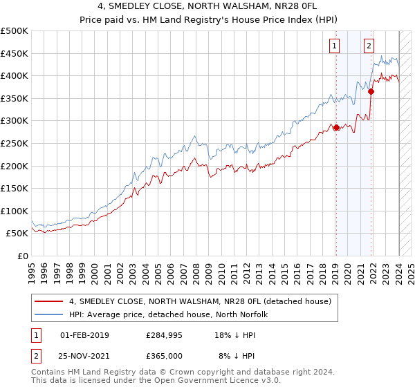 4, SMEDLEY CLOSE, NORTH WALSHAM, NR28 0FL: Price paid vs HM Land Registry's House Price Index