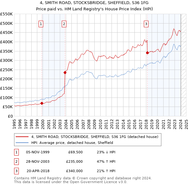 4, SMITH ROAD, STOCKSBRIDGE, SHEFFIELD, S36 1FG: Price paid vs HM Land Registry's House Price Index