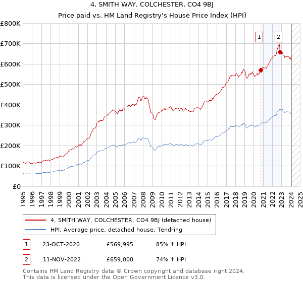 4, SMITH WAY, COLCHESTER, CO4 9BJ: Price paid vs HM Land Registry's House Price Index