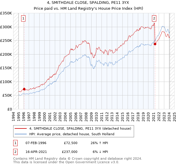 4, SMITHDALE CLOSE, SPALDING, PE11 3YX: Price paid vs HM Land Registry's House Price Index