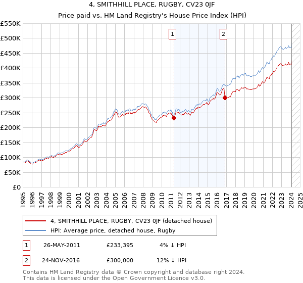 4, SMITHHILL PLACE, RUGBY, CV23 0JF: Price paid vs HM Land Registry's House Price Index