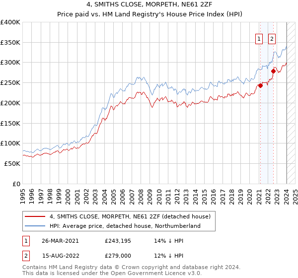 4, SMITHS CLOSE, MORPETH, NE61 2ZF: Price paid vs HM Land Registry's House Price Index
