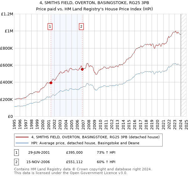 4, SMITHS FIELD, OVERTON, BASINGSTOKE, RG25 3PB: Price paid vs HM Land Registry's House Price Index