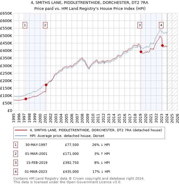 4, SMITHS LANE, PIDDLETRENTHIDE, DORCHESTER, DT2 7RA: Price paid vs HM Land Registry's House Price Index