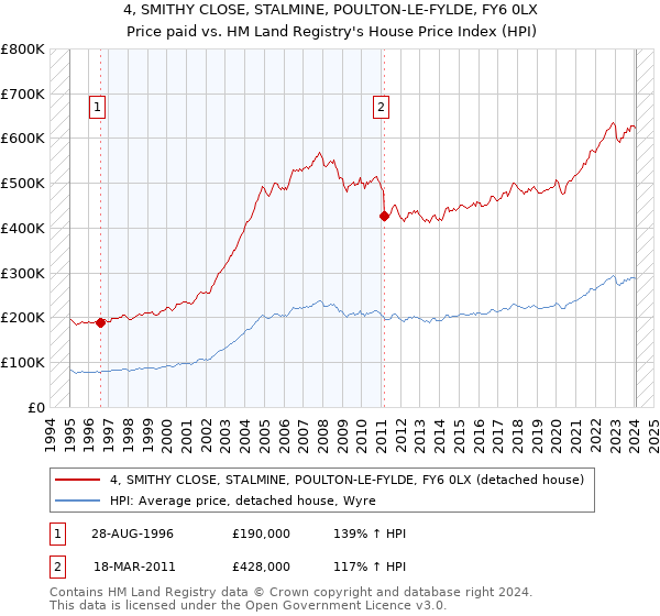 4, SMITHY CLOSE, STALMINE, POULTON-LE-FYLDE, FY6 0LX: Price paid vs HM Land Registry's House Price Index