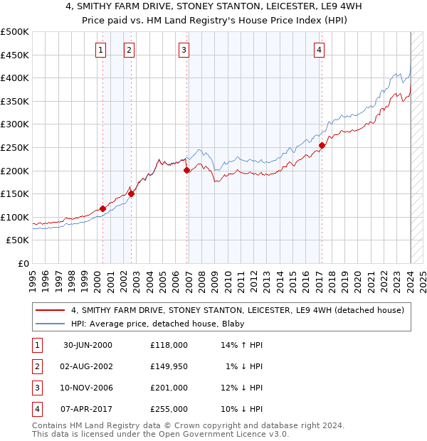 4, SMITHY FARM DRIVE, STONEY STANTON, LEICESTER, LE9 4WH: Price paid vs HM Land Registry's House Price Index
