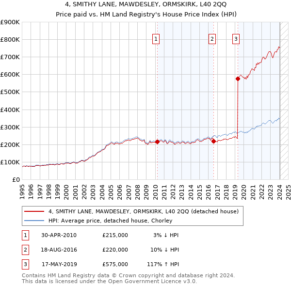 4, SMITHY LANE, MAWDESLEY, ORMSKIRK, L40 2QQ: Price paid vs HM Land Registry's House Price Index