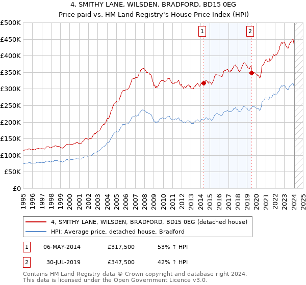 4, SMITHY LANE, WILSDEN, BRADFORD, BD15 0EG: Price paid vs HM Land Registry's House Price Index