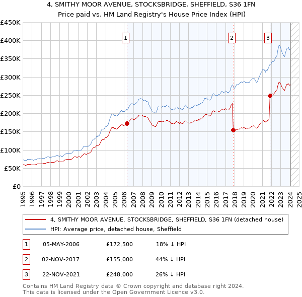 4, SMITHY MOOR AVENUE, STOCKSBRIDGE, SHEFFIELD, S36 1FN: Price paid vs HM Land Registry's House Price Index