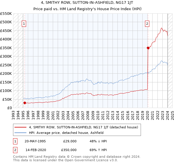 4, SMITHY ROW, SUTTON-IN-ASHFIELD, NG17 1JT: Price paid vs HM Land Registry's House Price Index