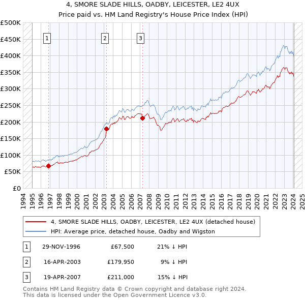 4, SMORE SLADE HILLS, OADBY, LEICESTER, LE2 4UX: Price paid vs HM Land Registry's House Price Index