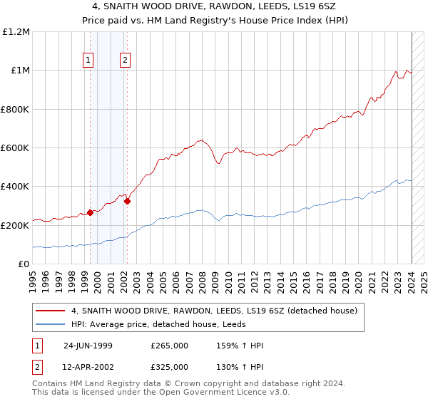 4, SNAITH WOOD DRIVE, RAWDON, LEEDS, LS19 6SZ: Price paid vs HM Land Registry's House Price Index