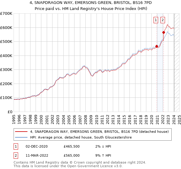 4, SNAPDRAGON WAY, EMERSONS GREEN, BRISTOL, BS16 7PD: Price paid vs HM Land Registry's House Price Index