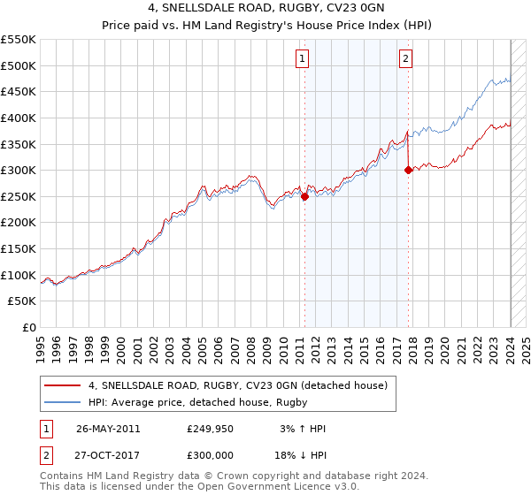 4, SNELLSDALE ROAD, RUGBY, CV23 0GN: Price paid vs HM Land Registry's House Price Index