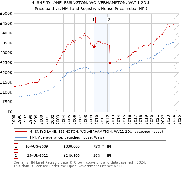 4, SNEYD LANE, ESSINGTON, WOLVERHAMPTON, WV11 2DU: Price paid vs HM Land Registry's House Price Index