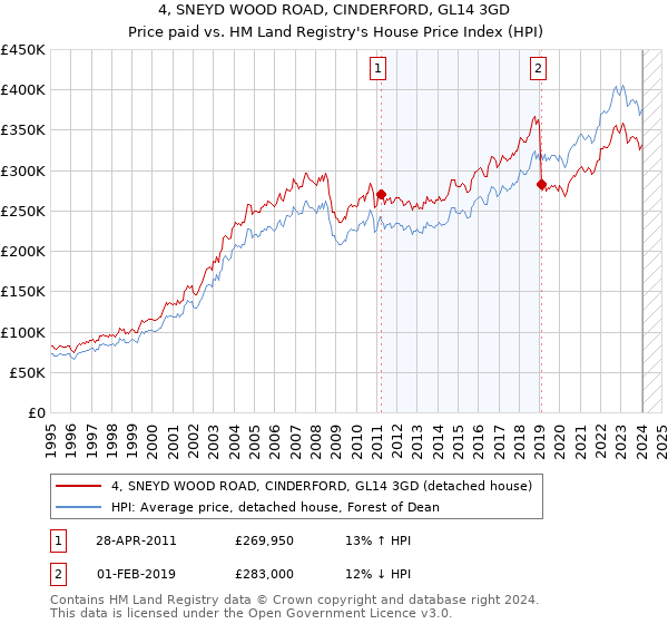 4, SNEYD WOOD ROAD, CINDERFORD, GL14 3GD: Price paid vs HM Land Registry's House Price Index