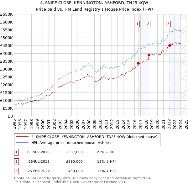 4, SNIPE CLOSE, KENNINGTON, ASHFORD, TN25 4QW: Price paid vs HM Land Registry's House Price Index