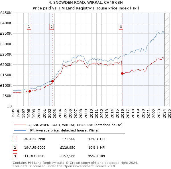 4, SNOWDEN ROAD, WIRRAL, CH46 6BH: Price paid vs HM Land Registry's House Price Index