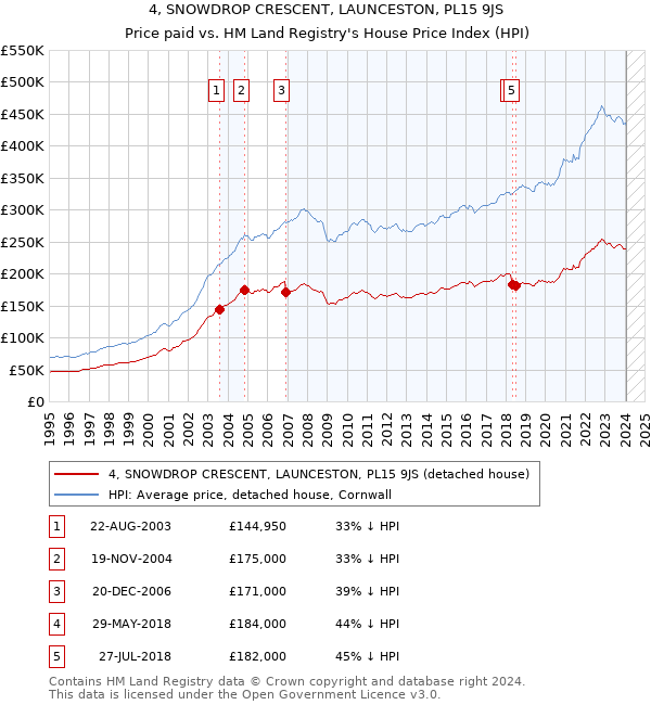4, SNOWDROP CRESCENT, LAUNCESTON, PL15 9JS: Price paid vs HM Land Registry's House Price Index